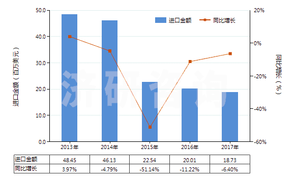 2013-2017年中國其他人造剛玉（不論是否已有化學(xué)定義）(HS28181090)進口總額及增速統(tǒng)計